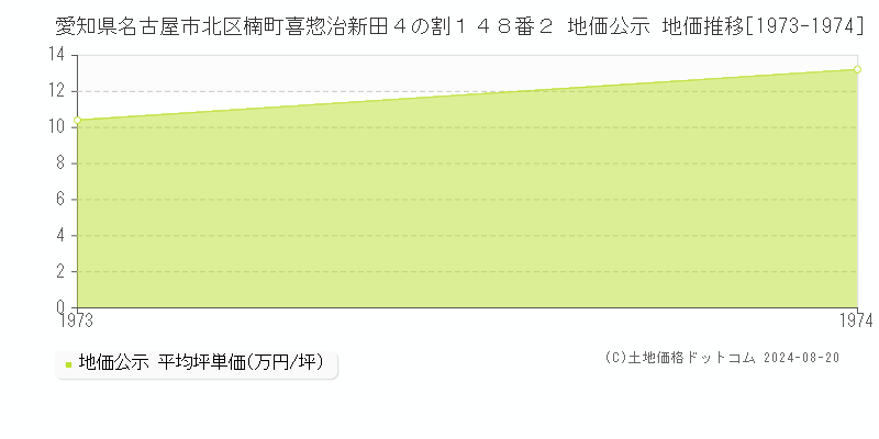 愛知県名古屋市北区楠町喜惣治新田４の割１４８番２ 公示地価 地価推移[1973-1974]