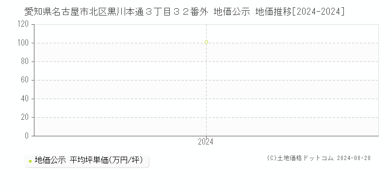 愛知県名古屋市北区黒川本通３丁目３２番外 公示地価 地価推移[2024-2024]