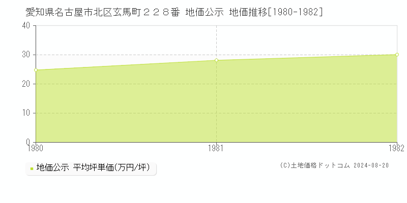 愛知県名古屋市北区玄馬町２２８番 公示地価 地価推移[1980-1982]