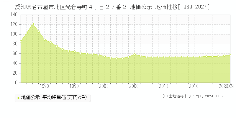 愛知県名古屋市北区光音寺町４丁目２７番２ 公示地価 地価推移[1989-2024]