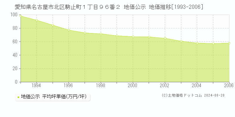 愛知県名古屋市北区駒止町１丁目９６番２ 公示地価 地価推移[1993-2006]