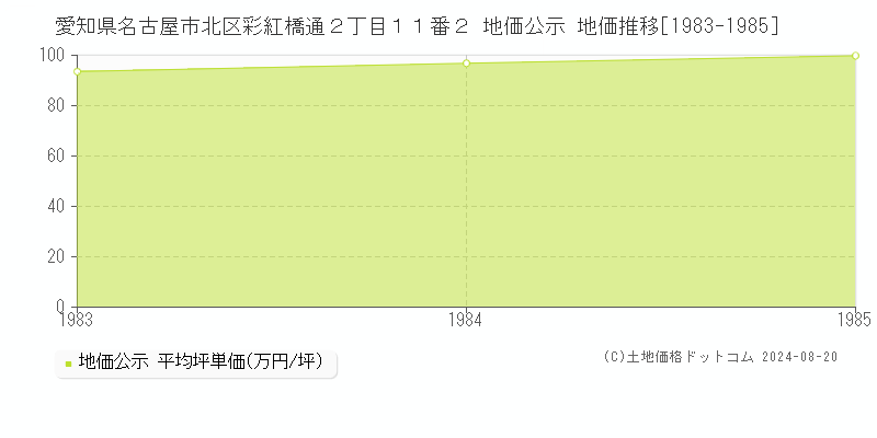 愛知県名古屋市北区彩紅橋通２丁目１１番２ 公示地価 地価推移[1983-1985]