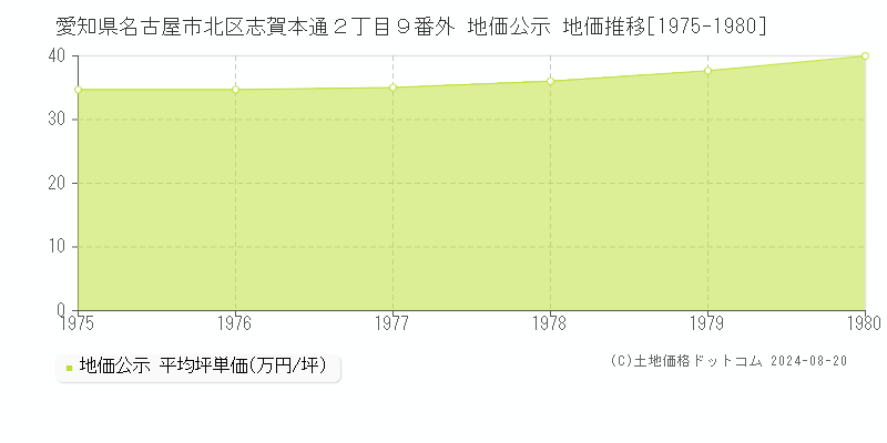 愛知県名古屋市北区志賀本通２丁目９番外 公示地価 地価推移[1975-1980]