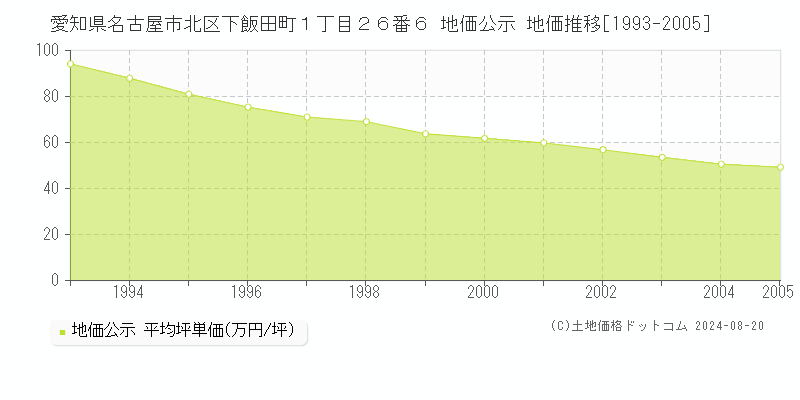 愛知県名古屋市北区下飯田町１丁目２６番６ 公示地価 地価推移[1993-2005]