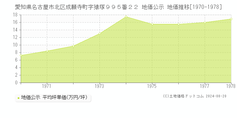 愛知県名古屋市北区成願寺町字猿塚９９５番２２ 公示地価 地価推移[1970-1978]