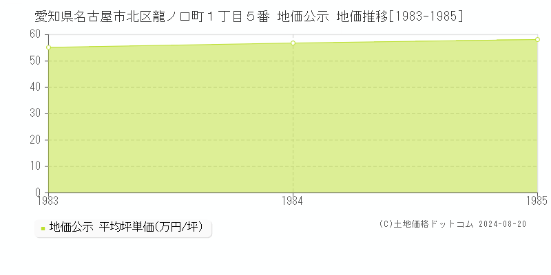 愛知県名古屋市北区龍ノ口町１丁目５番 公示地価 地価推移[1983-1985]