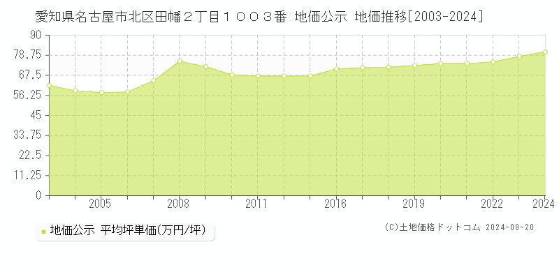 愛知県名古屋市北区田幡２丁目１００３番 公示地価 地価推移[2003-2024]