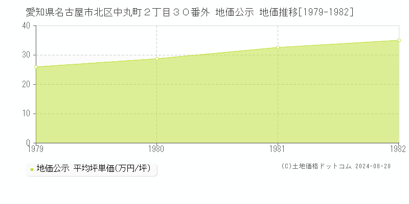 愛知県名古屋市北区中丸町２丁目３０番外 公示地価 地価推移[1979-1982]