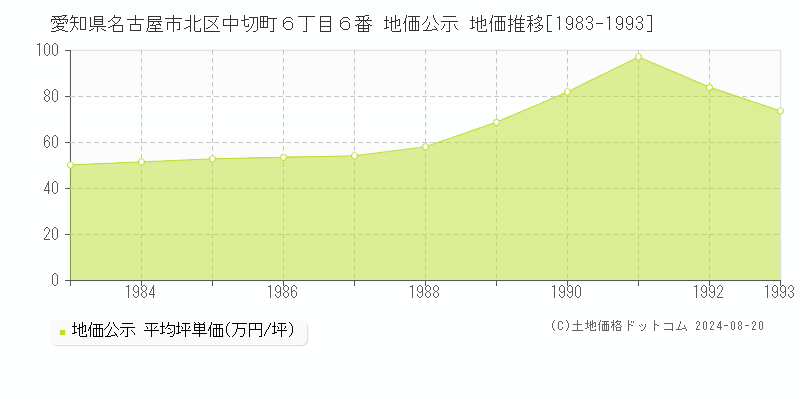 愛知県名古屋市北区中切町６丁目６番 公示地価 地価推移[1983-1993]