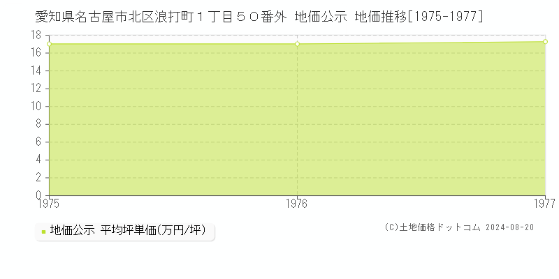 愛知県名古屋市北区浪打町１丁目５０番外 公示地価 地価推移[1975-1977]