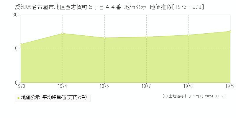 愛知県名古屋市北区西志賀町５丁目４４番 公示地価 地価推移[1973-1979]