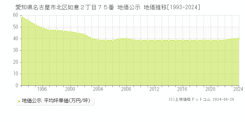 愛知県名古屋市北区如意２丁目７５番 公示地価 地価推移[1993-2024]