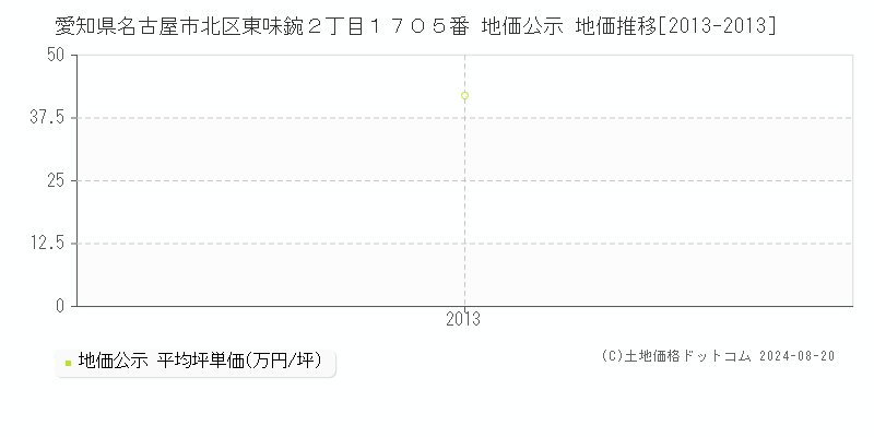 愛知県名古屋市北区東味鋺２丁目１７０５番 公示地価 地価推移[2013-2013]