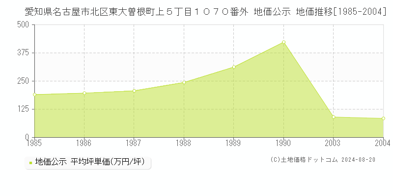 愛知県名古屋市北区東大曽根町上５丁目１０７０番外 公示地価 地価推移[1985-2004]