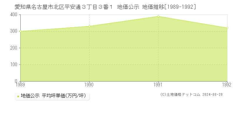 愛知県名古屋市北区平安通３丁目３番１ 公示地価 地価推移[1989-1992]