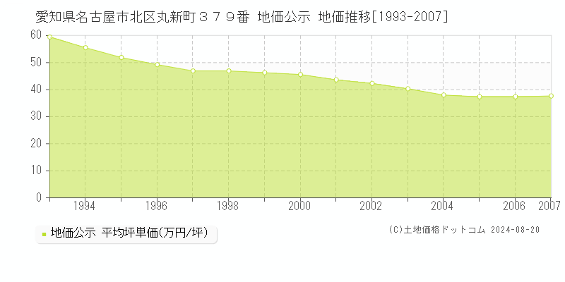 愛知県名古屋市北区丸新町３７９番 公示地価 地価推移[1993-2007]