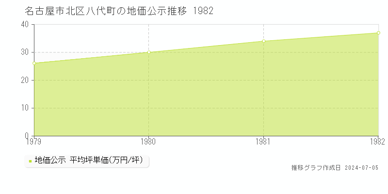 名古屋市北区八代町の地価公示推移グラフ 