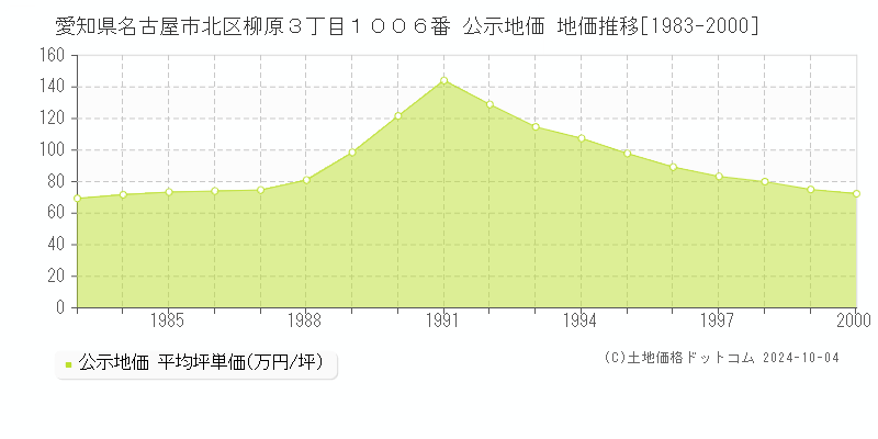 愛知県名古屋市北区柳原３丁目１００６番 公示地価 地価推移[1983-2000]