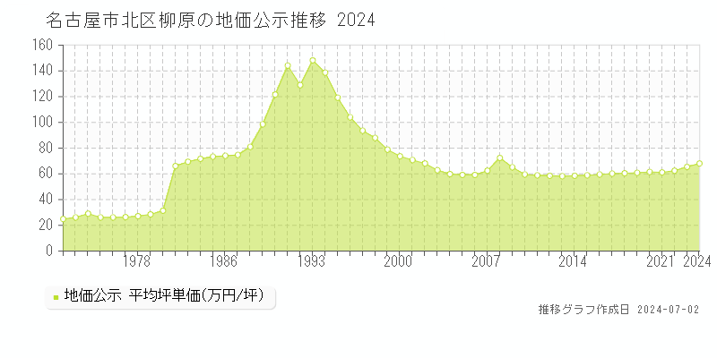 名古屋市北区柳原の地価公示推移グラフ 