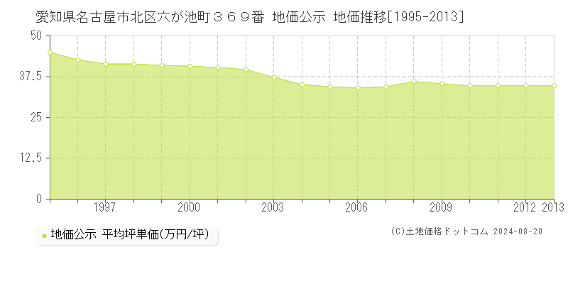 愛知県名古屋市北区六が池町３６９番 公示地価 地価推移[1995-2013]