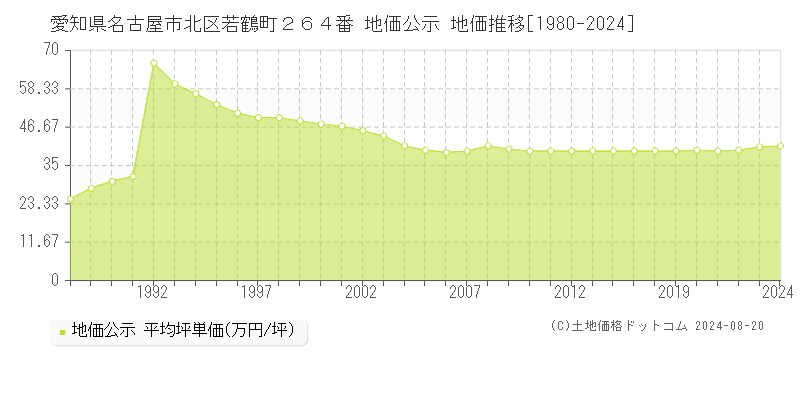 愛知県名古屋市北区若鶴町２６４番 公示地価 地価推移[1980-2024]