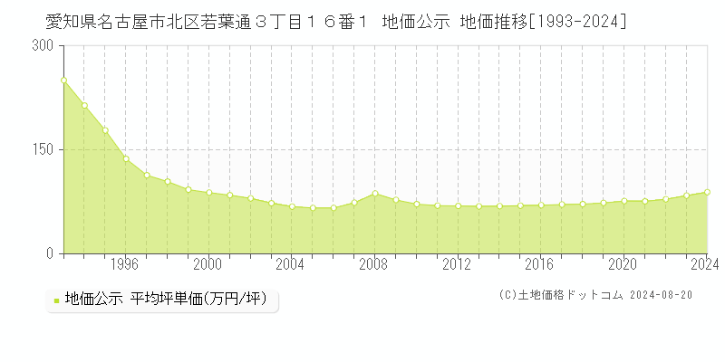 愛知県名古屋市北区若葉通３丁目１６番１ 公示地価 地価推移[1993-2024]