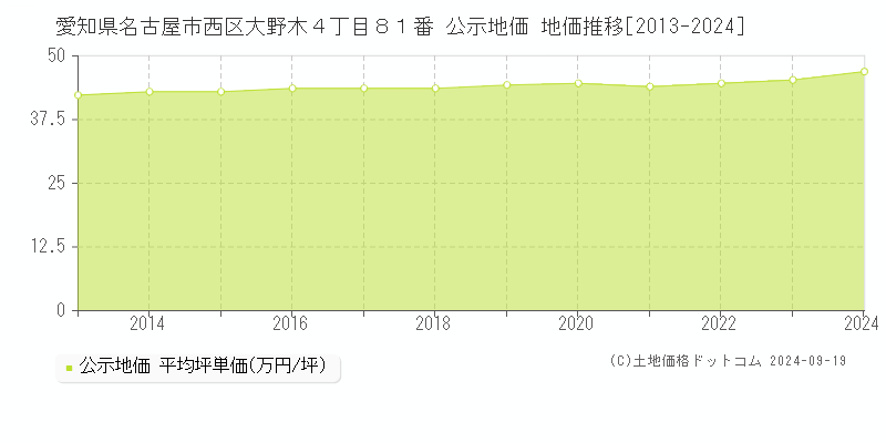 愛知県名古屋市西区大野木４丁目８１番 公示地価 地価推移[2013-2024]