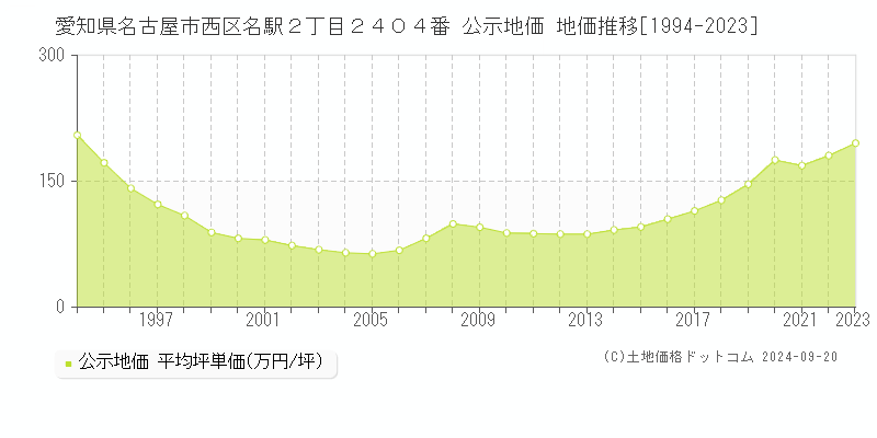 愛知県名古屋市西区名駅２丁目２４０４番 公示地価 地価推移[1994-2020]