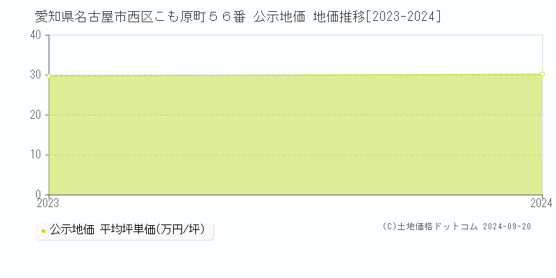 愛知県名古屋市西区こも原町５６番 公示地価 地価推移[2023-2024]