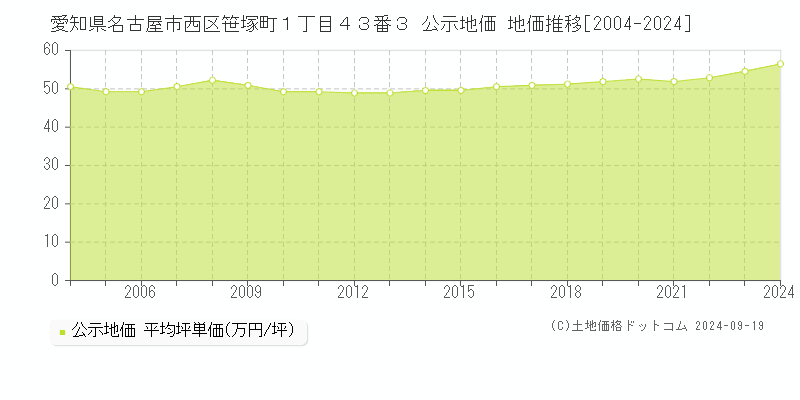 愛知県名古屋市西区笹塚町１丁目４３番３ 公示地価 地価推移[2004-2024]