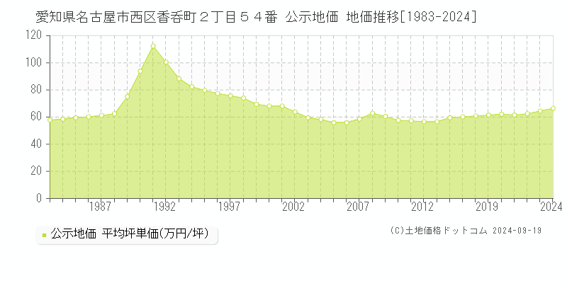 愛知県名古屋市西区香呑町２丁目５４番 公示地価 地価推移[1983-2023]