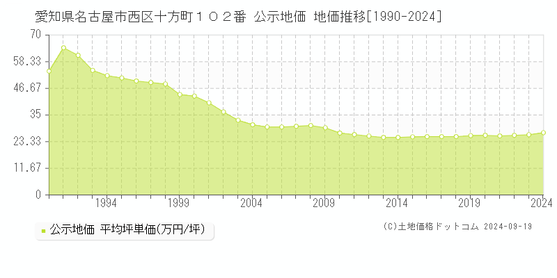 愛知県名古屋市西区十方町１０２番 公示地価 地価推移[1990-2024]