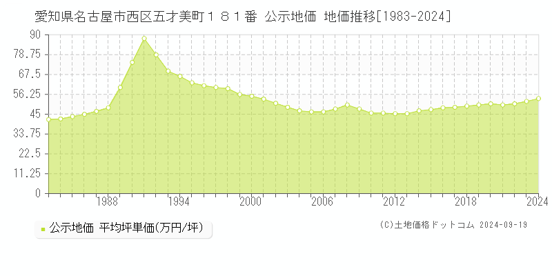 愛知県名古屋市西区五才美町１８１番 公示地価 地価推移[1983-2024]