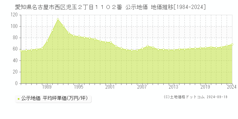 愛知県名古屋市西区児玉２丁目１１０２番 公示地価 地価推移[1984-2021]