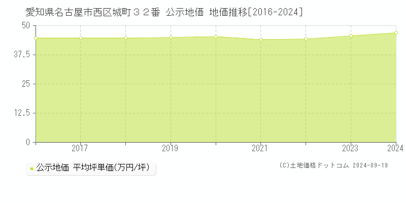 愛知県名古屋市西区城町３２番 公示地価 地価推移[2016-2023]