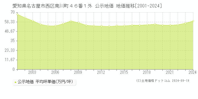 愛知県名古屋市西区南川町４６番１外 公示地価 地価推移[2001-2021]