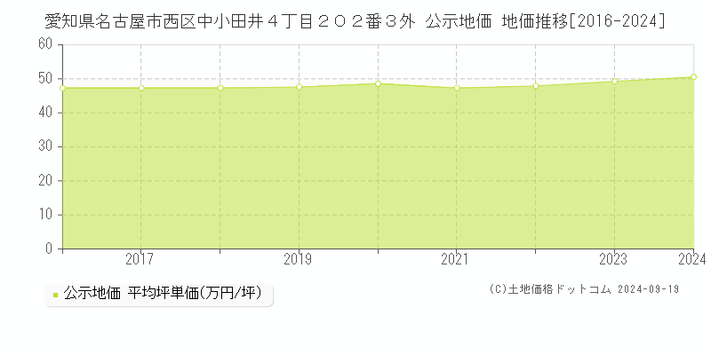 愛知県名古屋市西区中小田井４丁目２０２番３外 公示地価 地価推移[2016-2022]