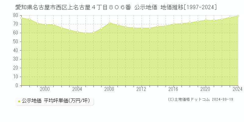 愛知県名古屋市西区上名古屋４丁目８０６番 公示地価 地価推移[1997-2022]