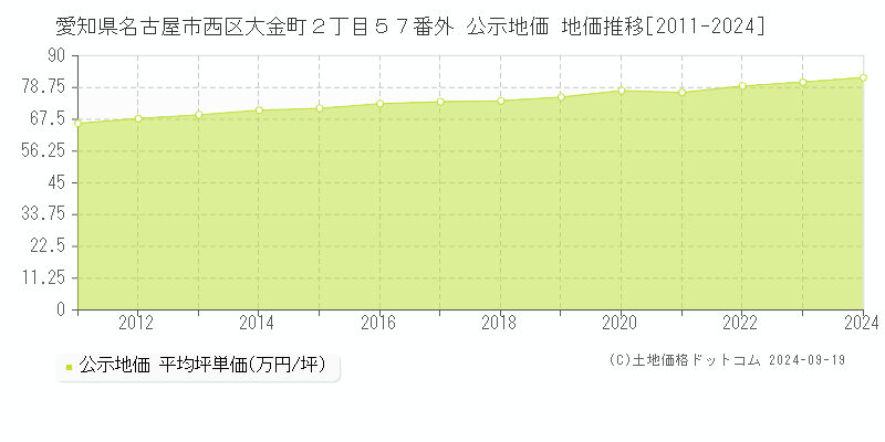 愛知県名古屋市西区大金町２丁目５７番外 公示地価 地価推移[2011-2022]