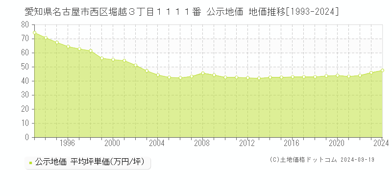 愛知県名古屋市西区堀越３丁目１１１１番 公示地価 地価推移[1993-2024]