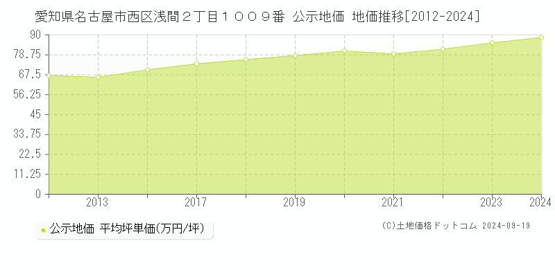 愛知県名古屋市西区浅間２丁目１００９番 公示地価 地価推移[2012-2023]