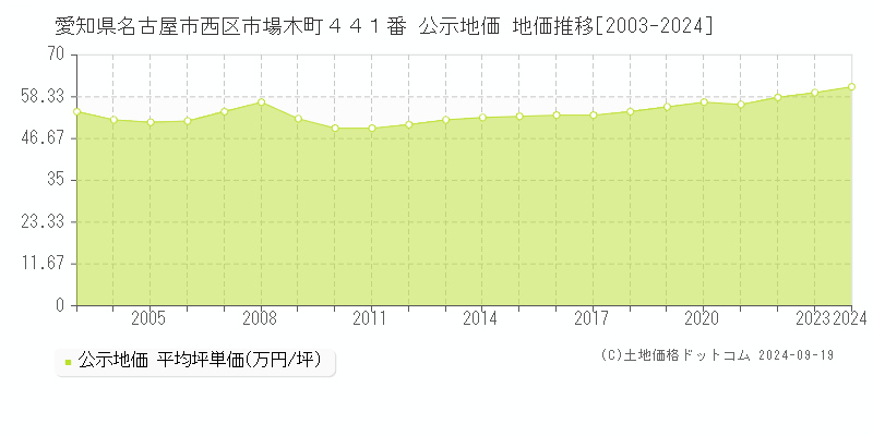 愛知県名古屋市西区市場木町４４１番 公示地価 地価推移[2003-2024]