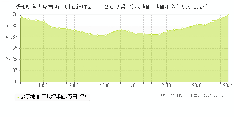 愛知県名古屋市西区則武新町２丁目２０６番 公示地価 地価推移[1995-2021]