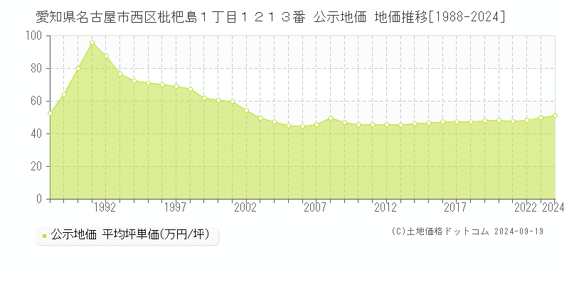 愛知県名古屋市西区枇杷島１丁目１２１３番 公示地価 地価推移[1988-2024]