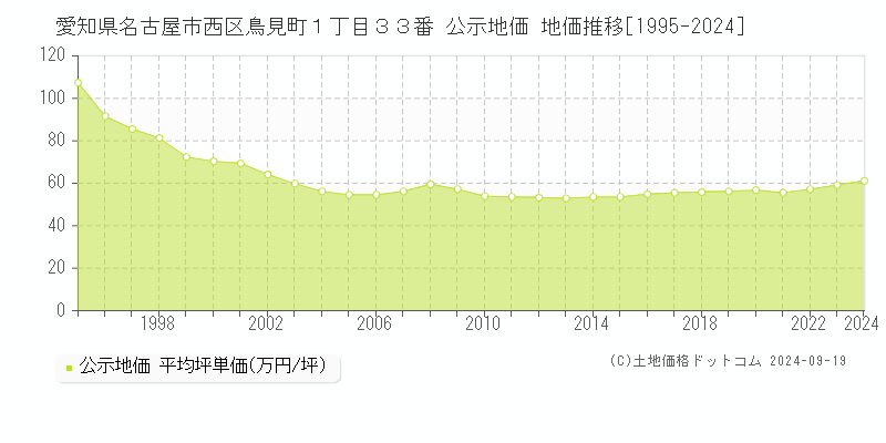 愛知県名古屋市西区鳥見町１丁目３３番 公示地価 地価推移[1995-2023]