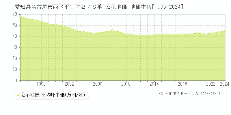 愛知県名古屋市西区平出町２７６番 公示地価 地価推移[1995-2024]