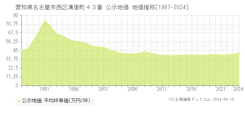 愛知県名古屋市西区清里町４３番 公示地価 地価推移[1987-2024]