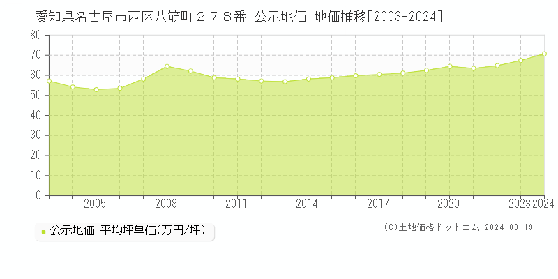 愛知県名古屋市西区八筋町２７８番 公示地価 地価推移[2003-2023]