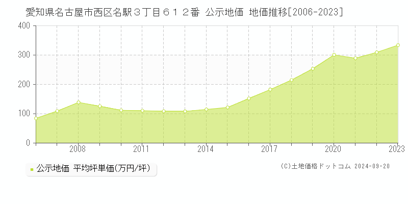 愛知県名古屋市西区名駅３丁目６１２番 公示地価 地価推移[2006-2020]