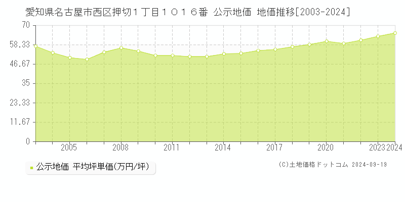 愛知県名古屋市西区押切１丁目１０１６番 公示地価 地価推移[2003-2023]